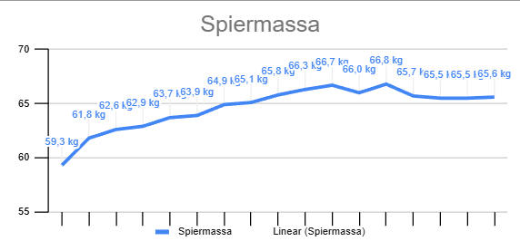 Progressie van spiermassa
